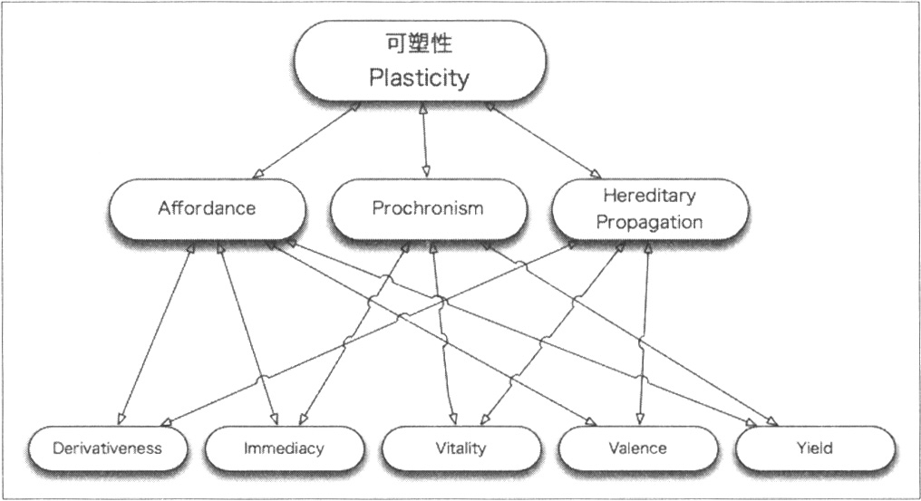 可塑性・批評性・対称性についての画像