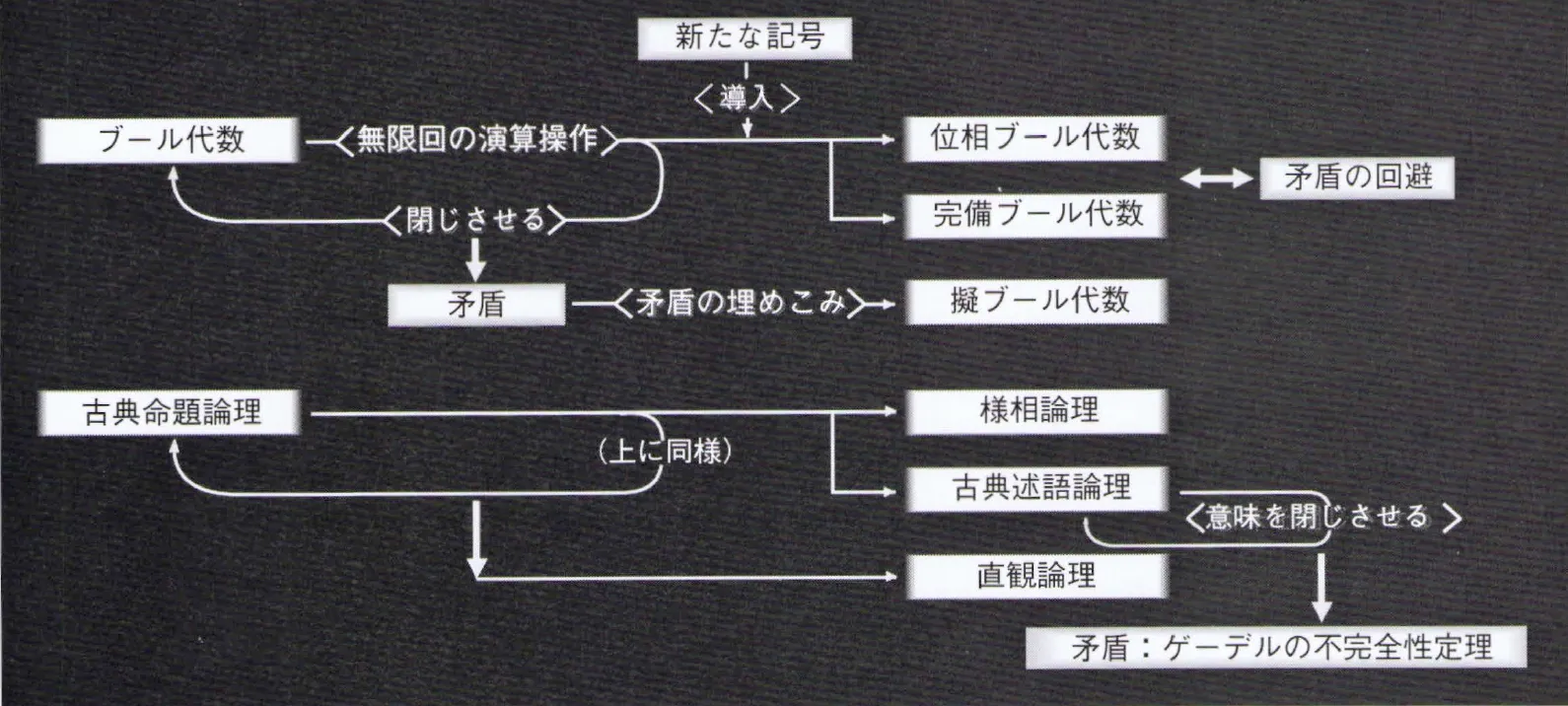 人工生命（AL）という特定世界から普遍世界への脱却の画像