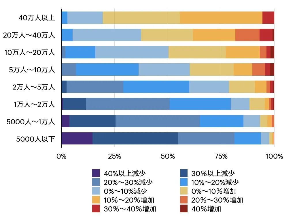 コンパクト・シティは人口減少都市の救いとなるかの画像