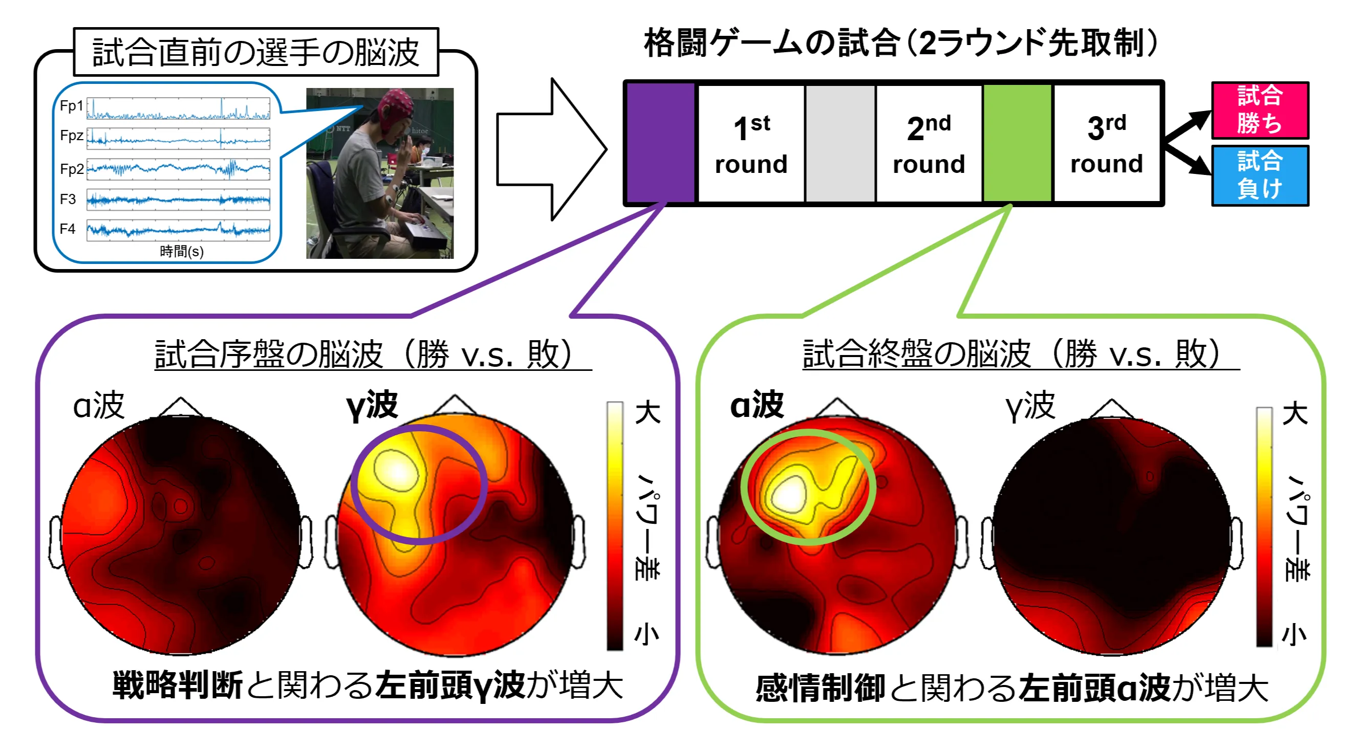 eスポーツを科学する #2：試合前の脳活動から勝敗がわかってしまう？の画像